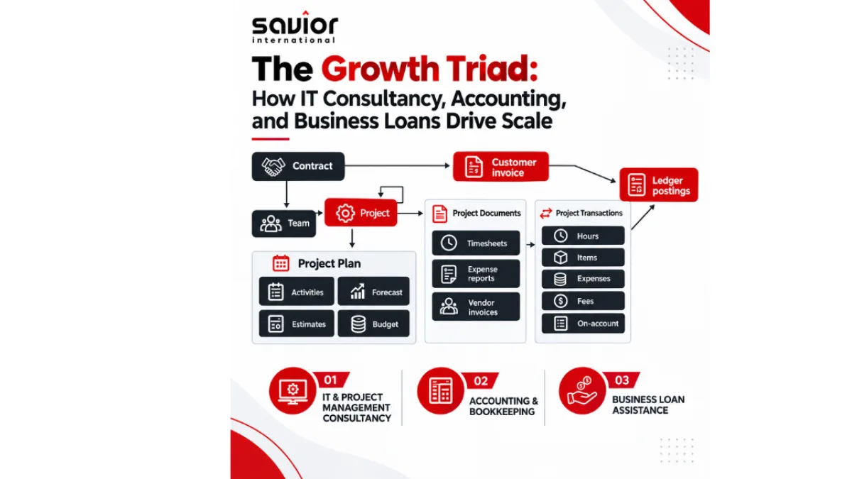 The UAE SME Growth Triad: Technology, Financial Control and Financing Readiness